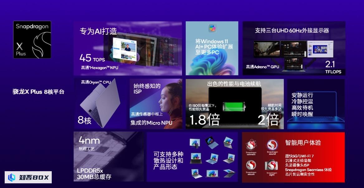 高通发布了骁龙X Plus 8核平台，其NPU算力达到了45 TOPS。_图1